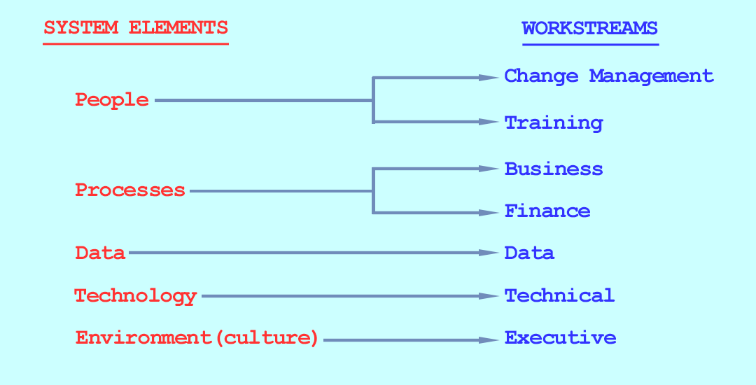 The ERP Bloke's guide to determining workstreams from System Elements
